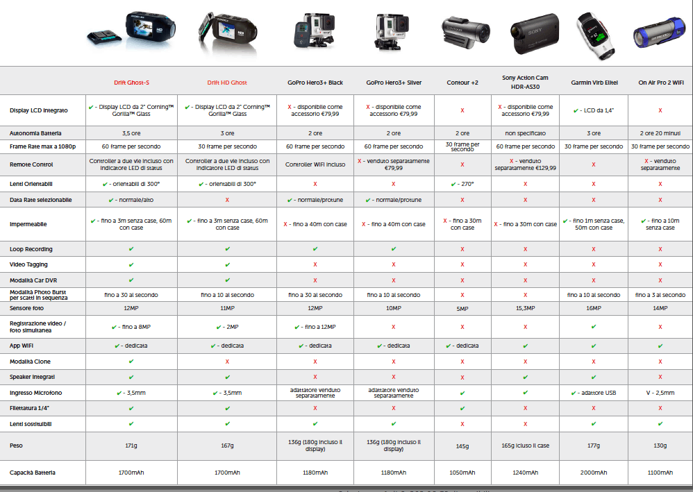 Questa è la tabella comparativa con la concorrenza